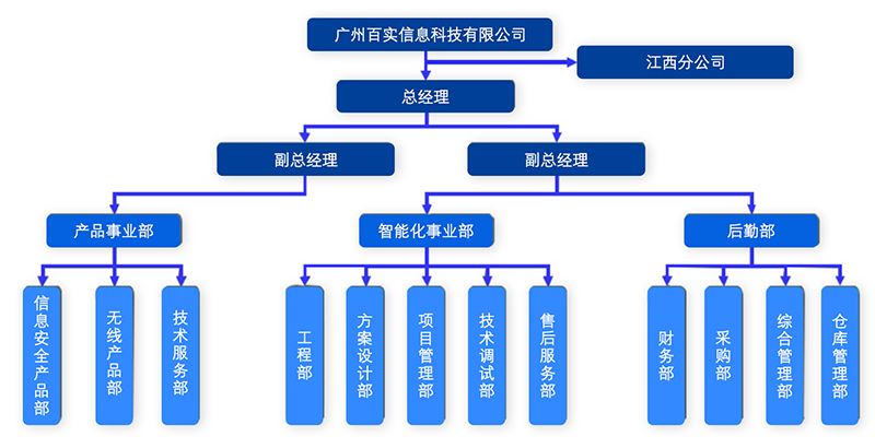 組織架構