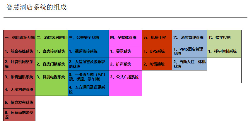 酒店智能化系統(tǒng)解決方案、智慧酒店系統(tǒng)、酒店智能管理系統(tǒng)